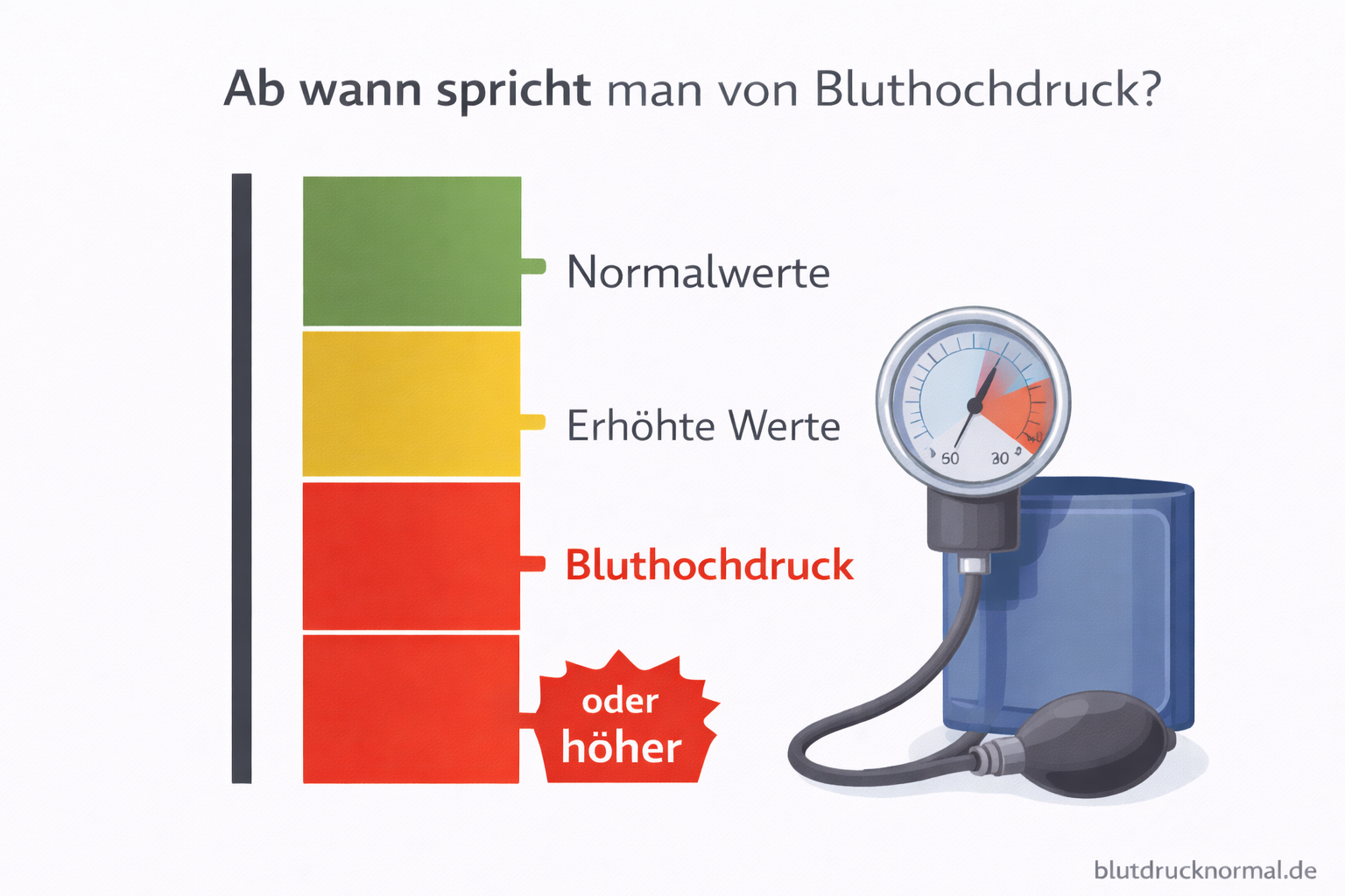 Blutdruck Grenzwerte